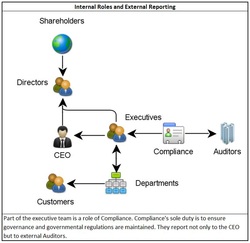 Organizational Chart Showing the Role of Compliance