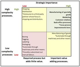 A Process Matrix for a Manufacturing Company